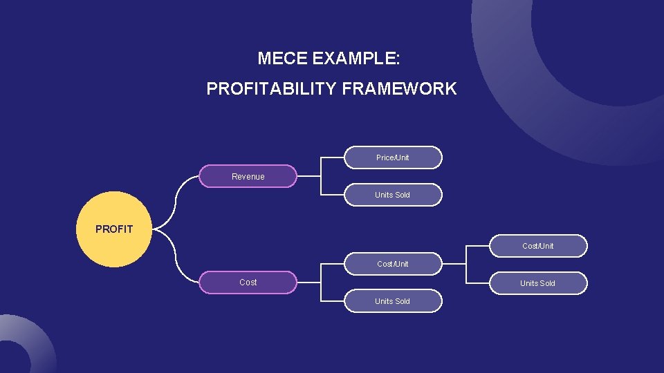 MECE EXAMPLE: PROFITABILITY FRAMEWORK Price/Unit Revenue Units Sold PROFIT Cost/Unit Cost Units Sold 