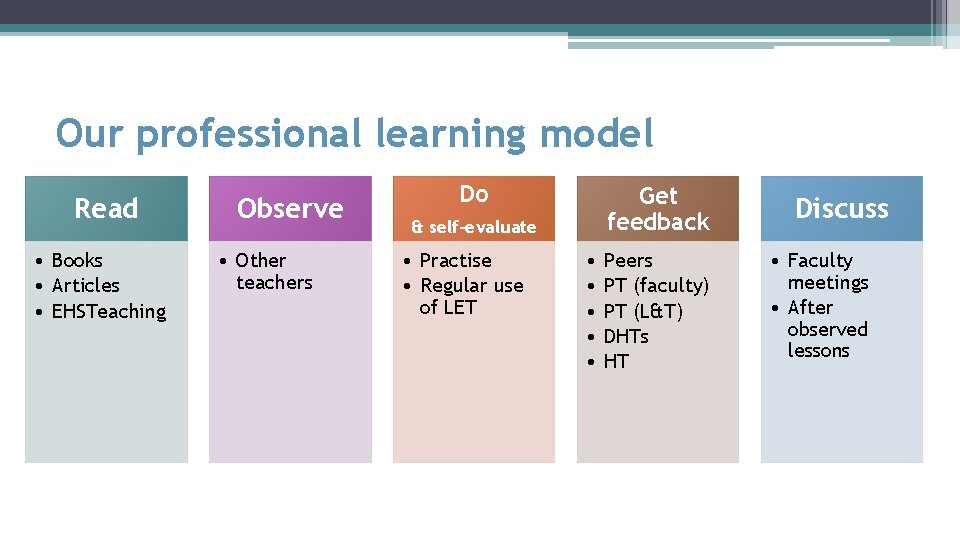 Our professional learning model Read • Books • Articles • EHSTeaching Observe • Other