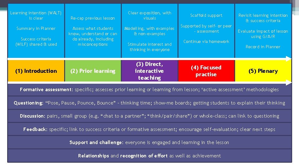 Learning intention (WALT) is clear Summary in Planner Success criteria (WILF) shared & used