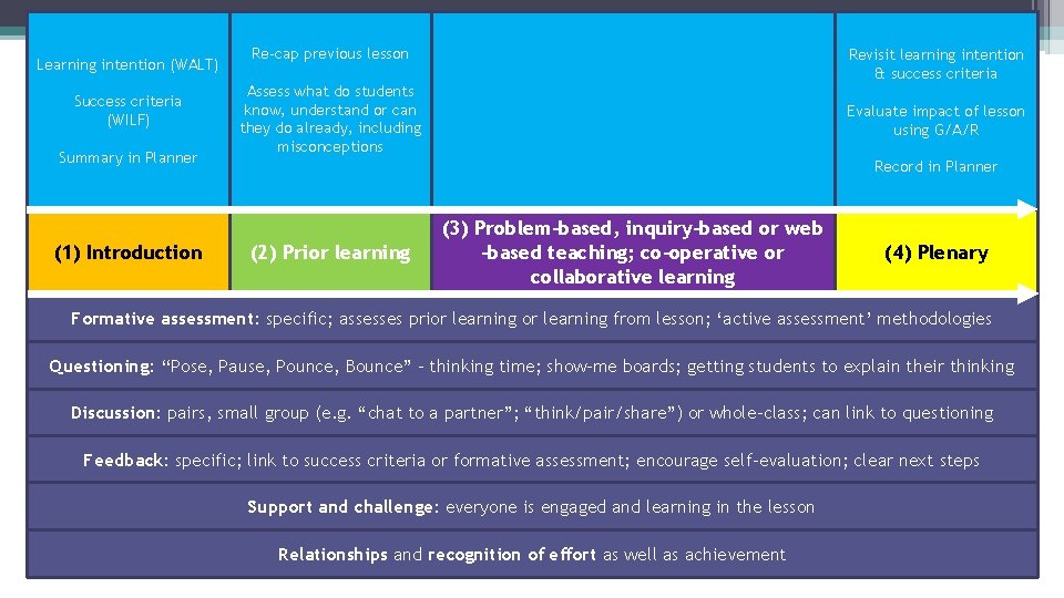 Learning intention (WALT) Success criteria (WILF) Summary in Planner (1) Introduction Re-cap previous lesson