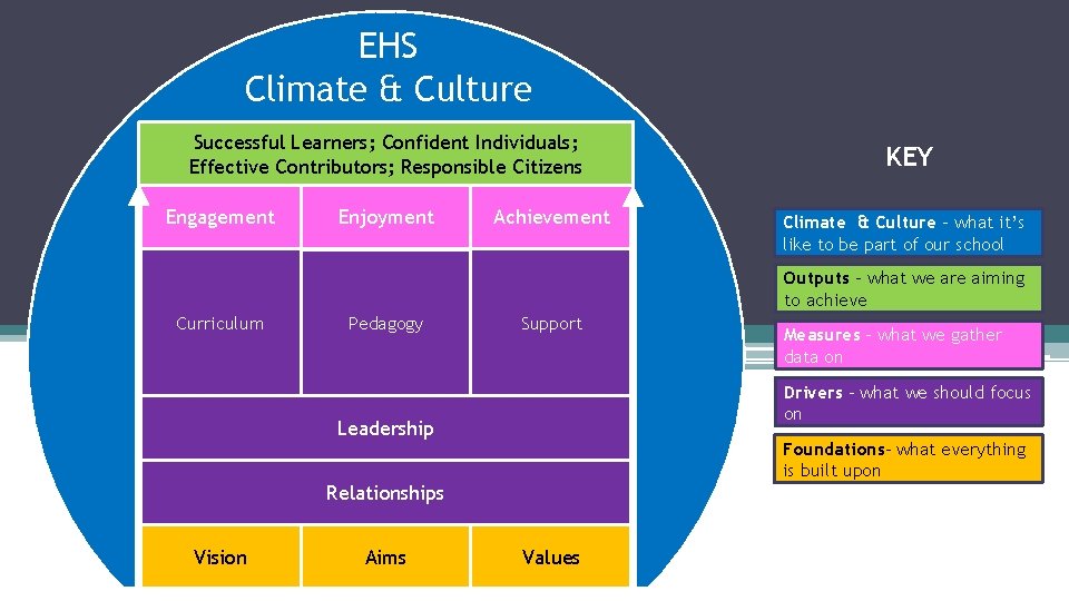 EHS Climate & Culture Successful Learners; Confident Individuals; Effective Contributors; Responsible Citizens Engagement Enjoyment