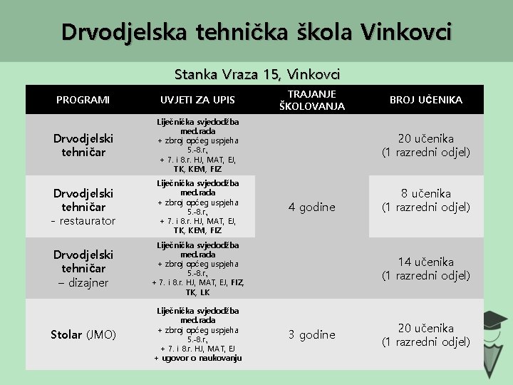 Drvodjelska tehnička škola Vinkovci Stanka Vraza 15, Vinkovci PROGRAMI UVJETI ZA UPIS Drvodjelski tehničar