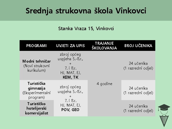 Srednja strukovna škola Vinkovci Stanka Vraza 15, Vinkovci PROGRAMI UVJETI ZA UPIS Modni tehničar