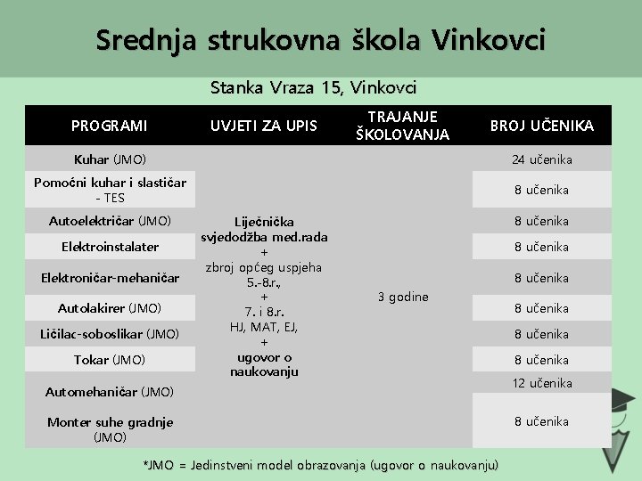 Srednja strukovna škola Vinkovci Stanka Vraza 15, Vinkovci PROGRAMI UVJETI ZA UPIS TRAJANJE ŠKOLOVANJA