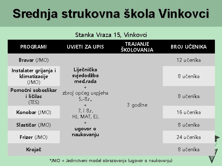 Srednja strukovna škola Vinkovci Stanka Vraza 15, Vinkovci UVJETI ZA UPIS PROGRAMI TRAJANJE ŠKOLOVANJA