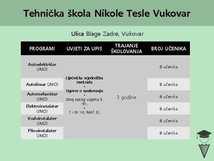 Tehnička škola Nikole Tesle Vukovar Ulica Blage Zadre, Vukovar PROGRAMI UVJETI ZA UPIS TRAJANJE