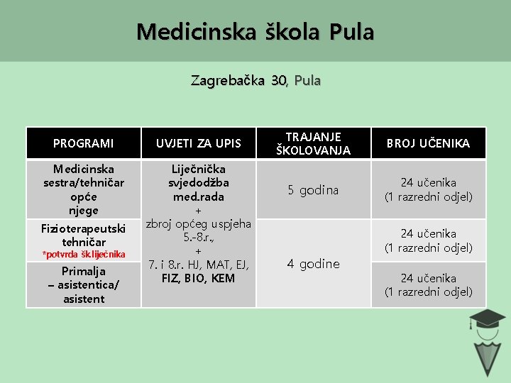 Medicinska škola Pula Zagrebačka 30, Pula PROGRAMI UVJETI ZA UPIS Medicinska sestra/tehničar opće njege