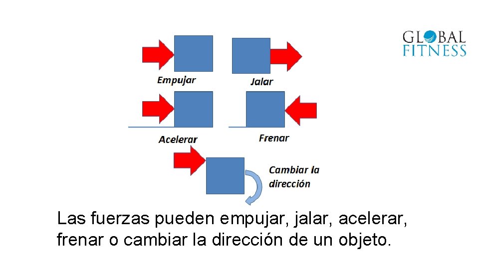 Las fuerzas pueden empujar, jalar, acelerar, frenar o cambiar la dirección de un objeto.