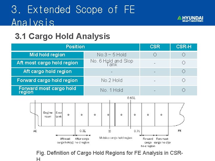 3. Extended Scope of FE Analysis 3. 1 Cargo Hold Analysis Position CSR-H O