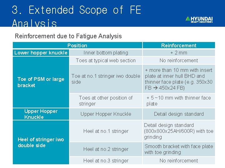 3. Extended Scope of FE Analysis Reinforcement due to Fatigue Analysis Position Lower hopper