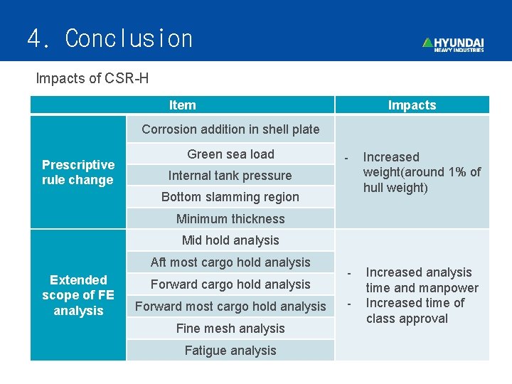 4. Conclusion Impacts of CSR-H Item Impacts Corrosion addition in shell plate Prescriptive rule