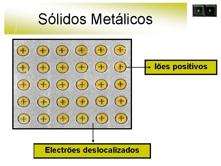 Sólidos Metálicos Iões positivos Electrões deslocalizados 