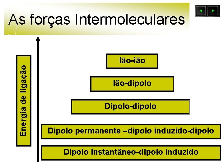As forças Intermoleculares Energia de ligação Ião-ião Ião-dipolo Dipolo permanente –dipolo induzido-dipolo Dipolo instantâneo-dipolo