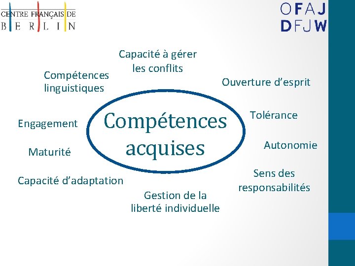 Compétences linguistiques Engagement Maturité Capacité à gérer les conflits Ouverture d’esprit Compétences acquises Capacité