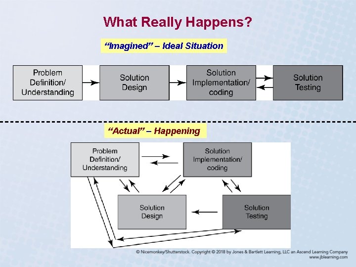 What Really Happens? “Imagined” – Ideal Situation “Actual” – Happening 