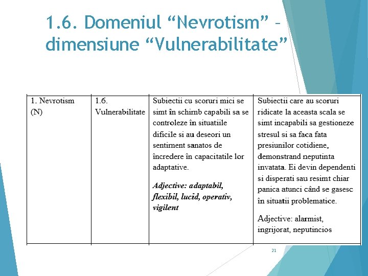 1. 6. Domeniul “Nevrotism” – dimensiune “Vulnerabilitate” 21 