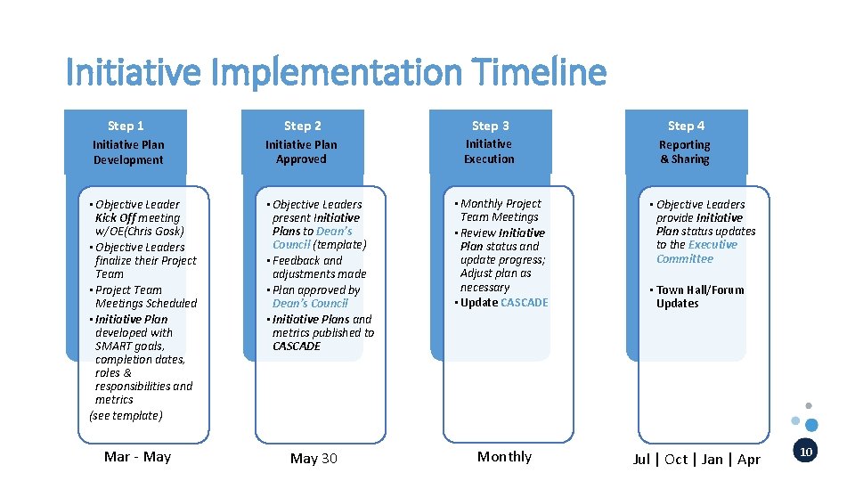 Initiative Implementation Timeline Step 1 Step 2 Step 3 Step 4 Initiative Plan Development