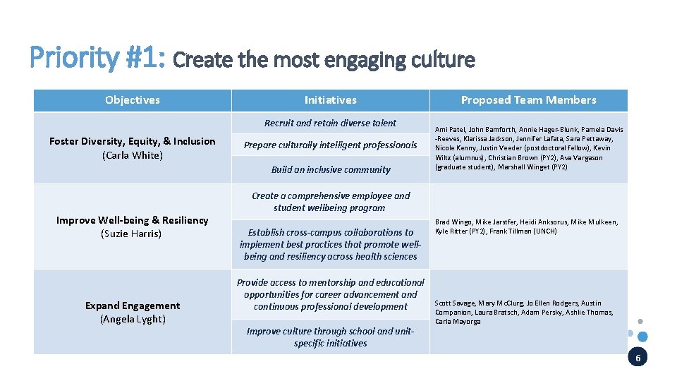 Priority #1: Create the most engaging culture Objectives Initiatives Recruit and retain diverse talent