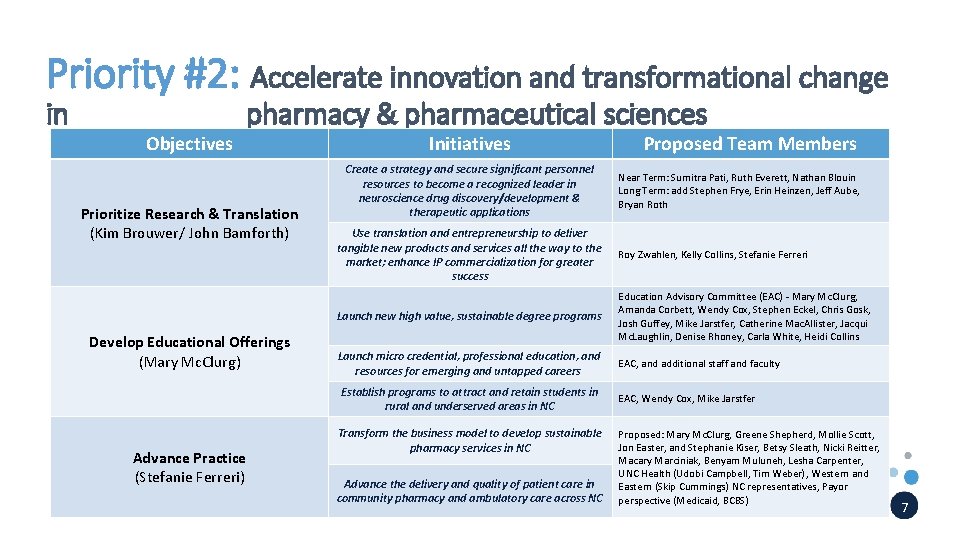 Priority #2: Accelerate innovation and transformational change in Objectives pharmacy & pharmaceutical sciences Prioritize