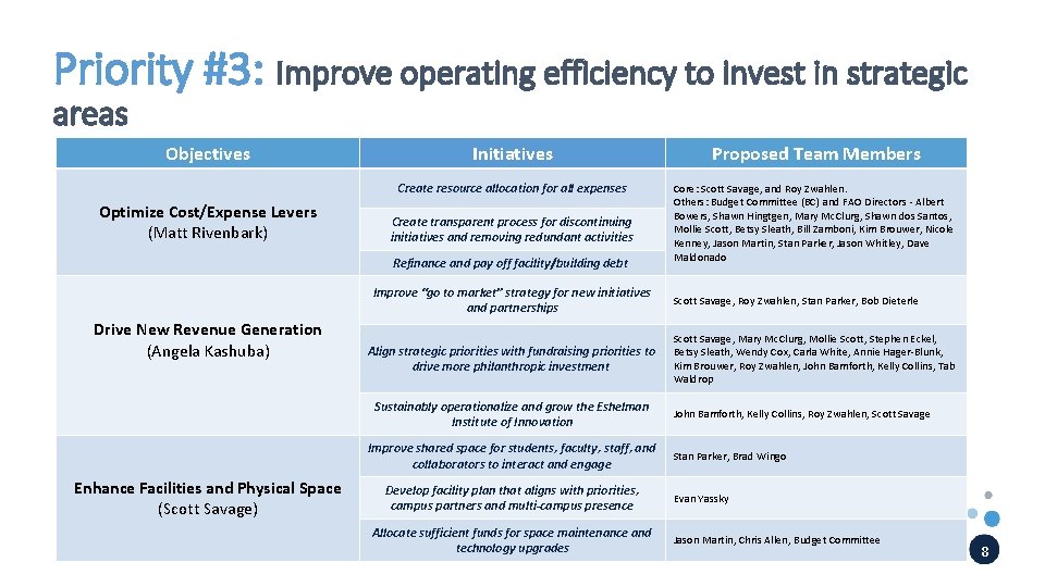 Priority #3: Improve operating efficiency to invest in strategic areas Objectives Optimize Cost/Expense Levers