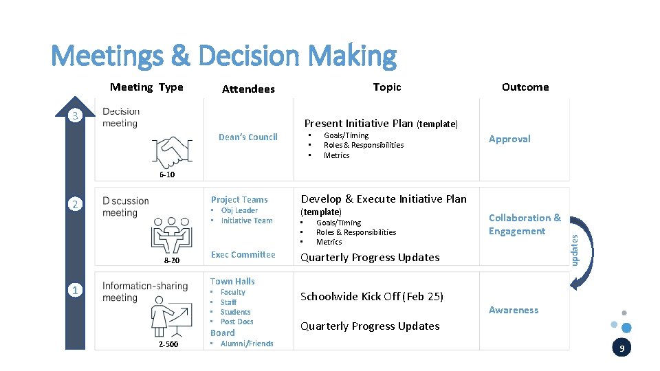 Meetings & Decision Making Meeting Type Topic Attendees 3 Outcome Present Initiative Plan (template)