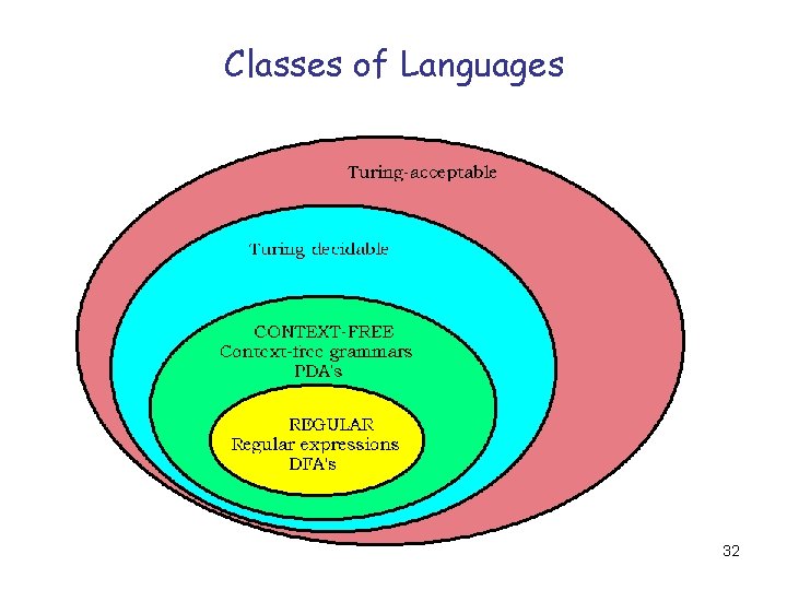 Classes of Languages 32 