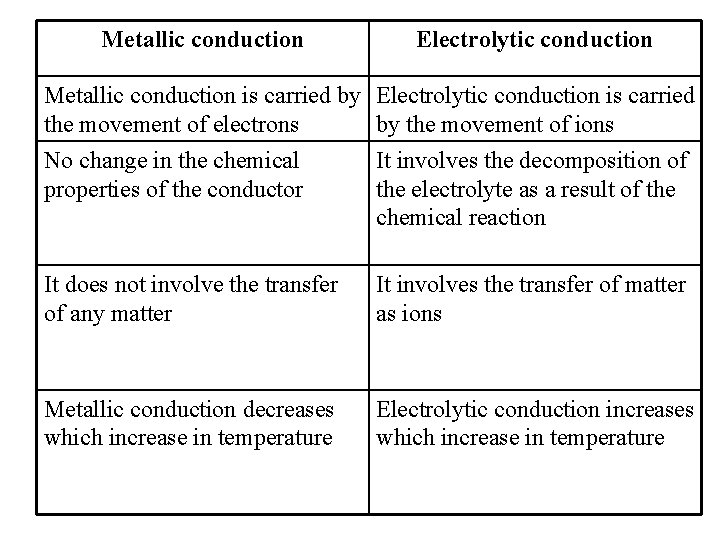 Metallic conduction Electrolytic conduction Metallic conduction is carried by the movement of electrons No