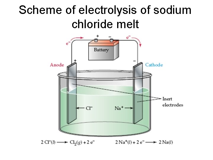 Scheme of electrolysis of sodium chloride melt 