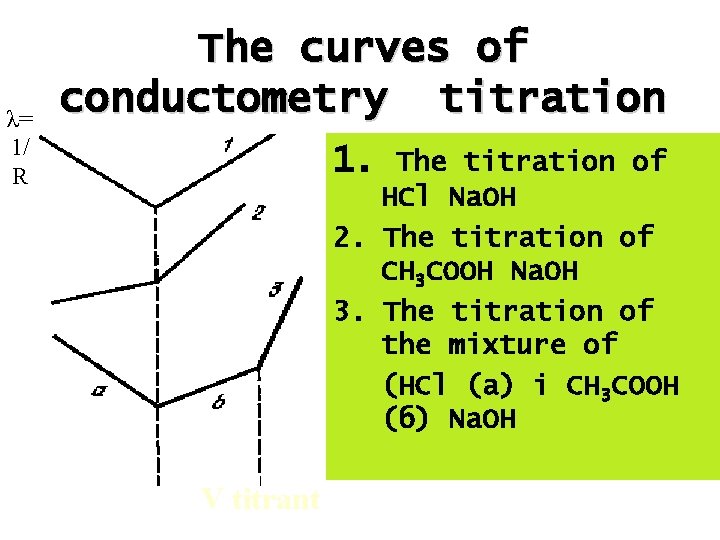 λ= 1/ R The curves of conductometry titration 1. The titration of НCl Na.