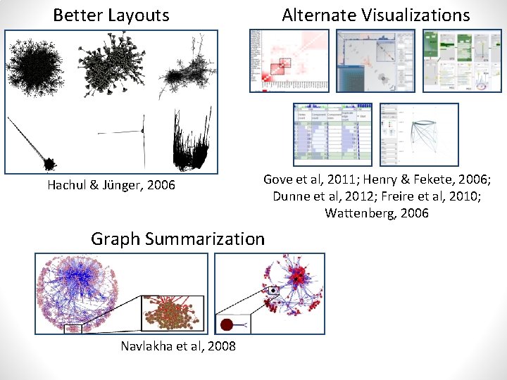 Better Layouts Alternate Visualizations Hachul & Jünger, 2006 Gove et al, 2011; Henry &