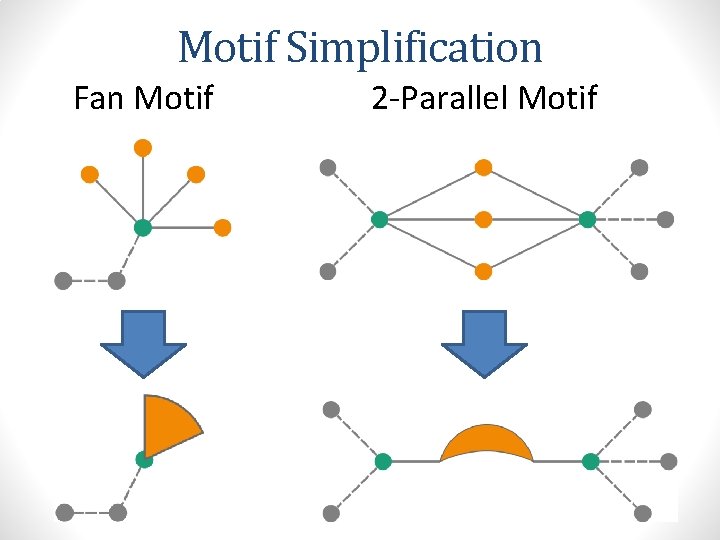 Motif Simplification Fan Motif 2 -Parallel Motif 