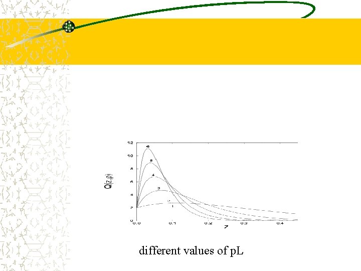 different values of p. L 