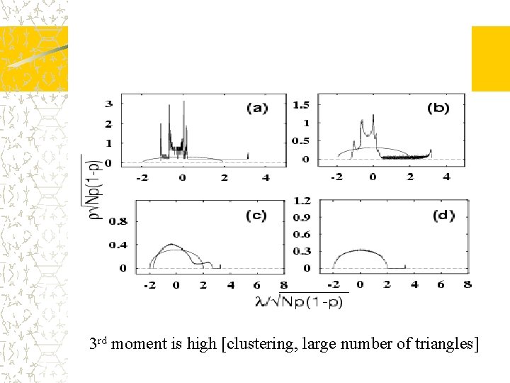 3 rd moment is high [clustering, large number of triangles] 