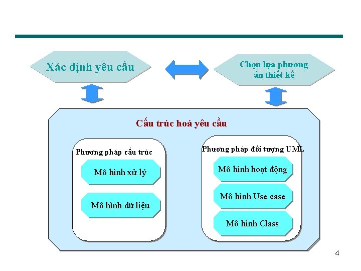 Chọn lựa phương án thiết kế Xác định yêu cầu Cấu trúc hoá yêu