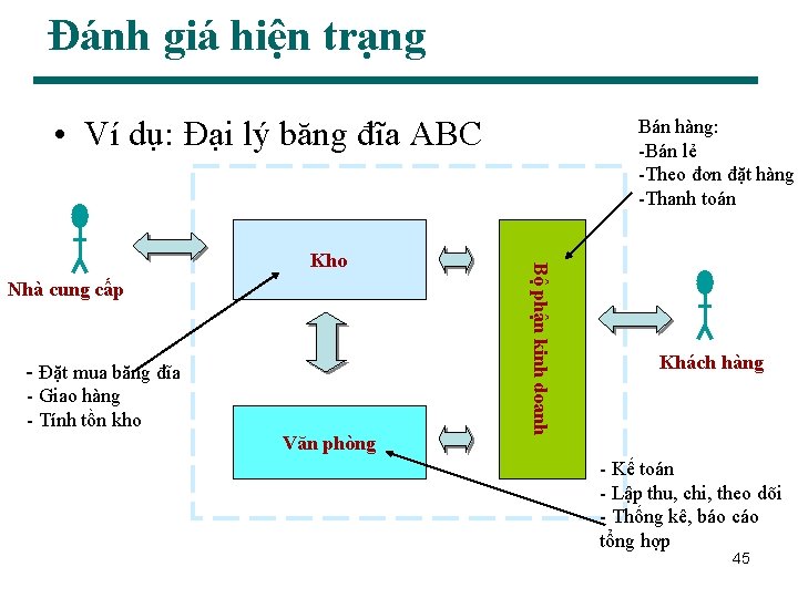 Đánh giá hiện trạng • Ví dụ: Đại lý băng đĩa ABC Nhà cung