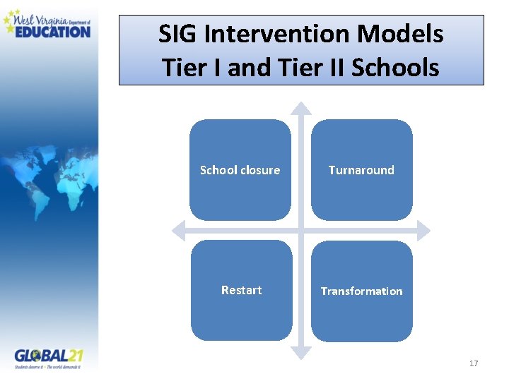 SIG Intervention Models Tier I and Tier II Schools School closure Turnaround Restart Transformation