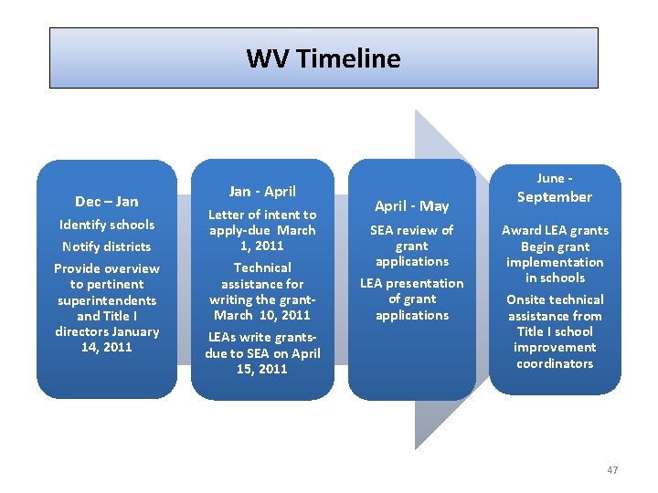 WV Timeline Dec – Jan Identify schools Notify districts Provide overview to pertinent superintendents