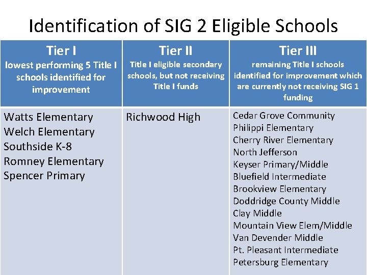 Identification of SIG 2 Eligible Schools Tier III lowest performing 5 Title I schools