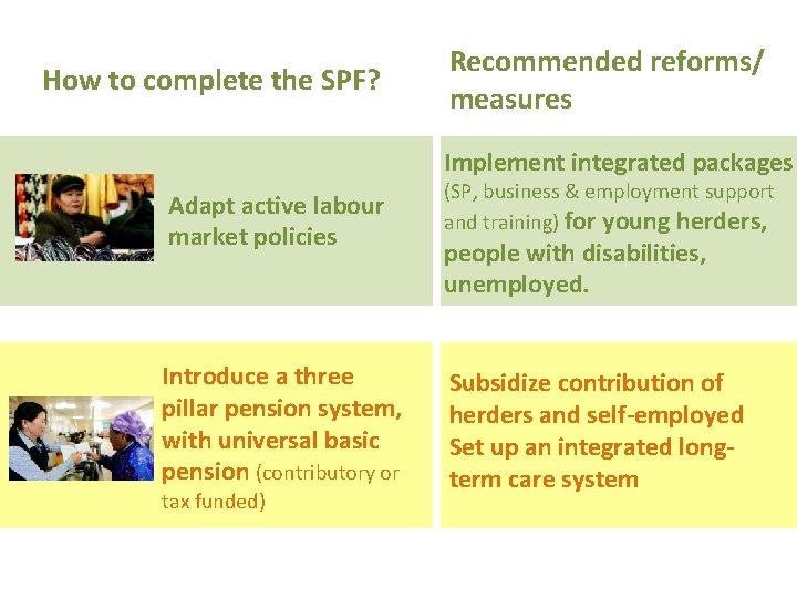How to complete the SPF? Recommended reforms/ measures Implement integrated packages Adapt active labour