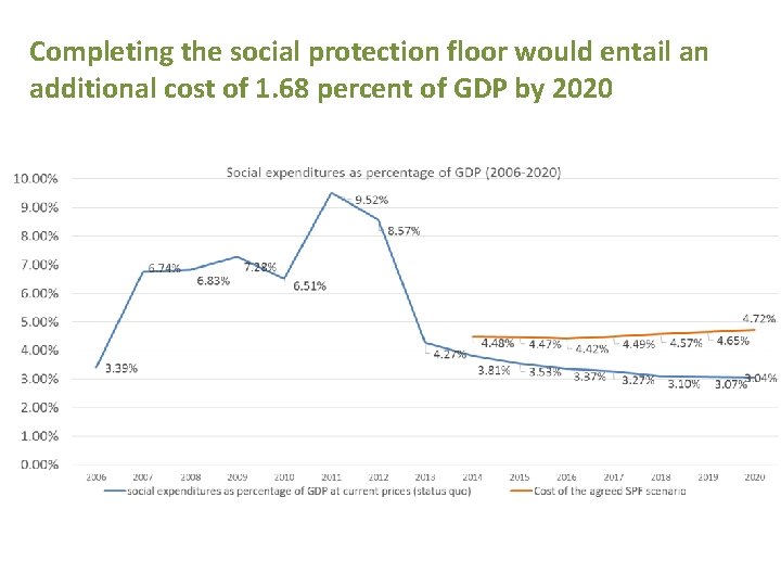 Completing the social protection floor would entail an additional cost of 1. 68 percent