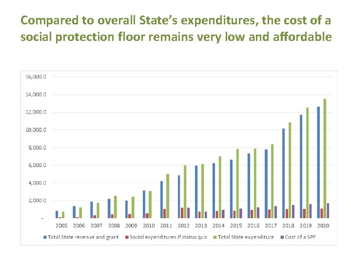 Compared to overall State’s expenditures, the cost of a social protection floor remains very