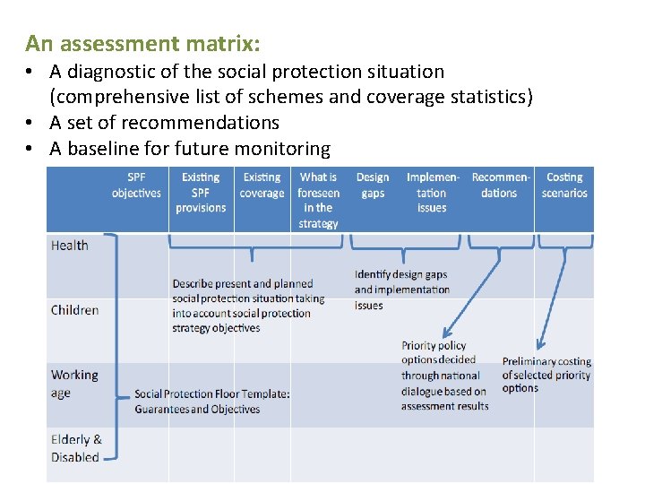 An assessment matrix: • A diagnostic of the social protection situation (comprehensive list of