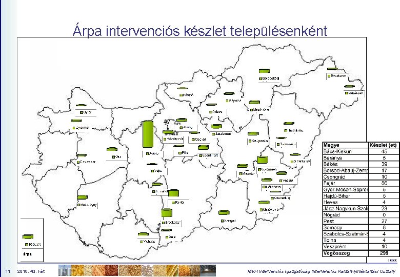 Árpa intervenciós készlet településenként 11 2010. 43. hét MVH Intervenciós Igazgatóság Intervenciós Raktárnyilvántartási Osztály