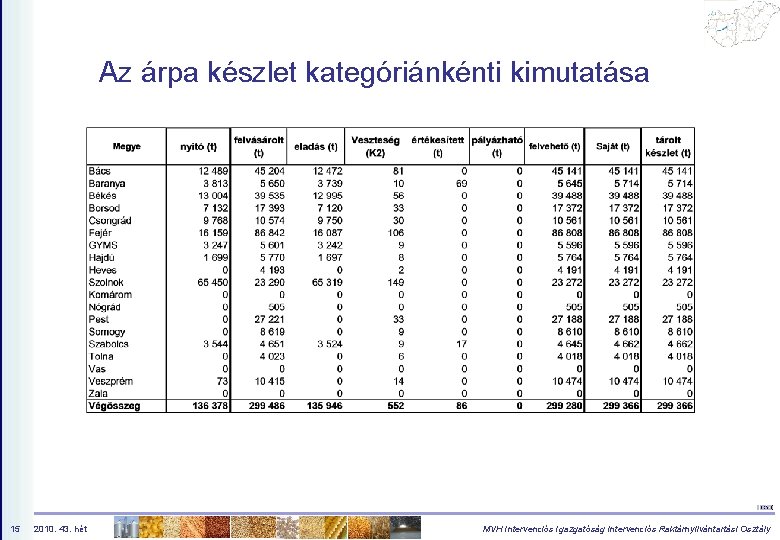 Az árpa készlet kategóriánkénti kimutatása 15 2010. 43. hét MVH Intervenciós Igazgatóság Intervenciós Raktárnyilvántartási