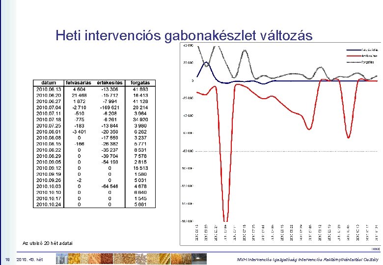 Heti intervenciós gabonakészlet változás Az utolsó 20 hét adatai 19 2010. 43. hét MVH