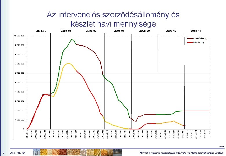 Az intervenciós szerződésállomány és készlet havi mennyisége 2 2010. 43. hét MVH Intervenciós Igazgatóság