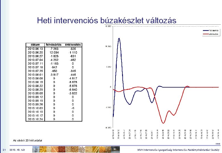 Heti intervenciós búzakészlet változás Az utolsó 20 hét adatai 21 2010. 43. hét MVH