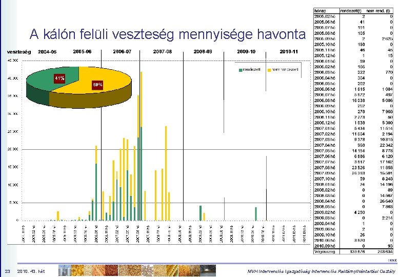 A kálón felüli veszteség mennyisége havonta 23 2010. 43. hét MVH Intervenciós Igazgatóság Intervenciós