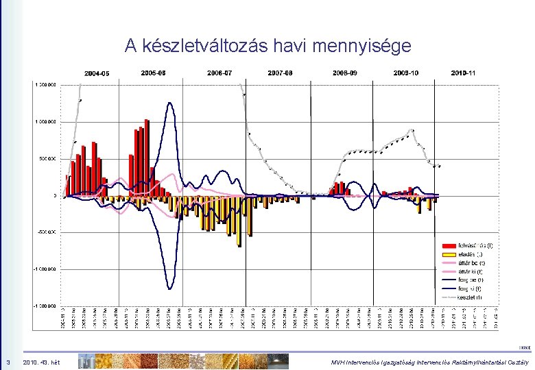 A készletváltozás havi mennyisége 3 2010. 43. hét MVH Intervenciós Igazgatóság Intervenciós Raktárnyilvántartási Osztály