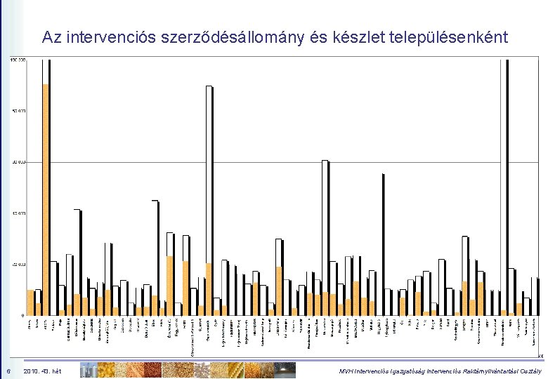 Az intervenciós szerződésállomány és készlet településenként 6 2010. 43. hét MVH Intervenciós Igazgatóság Intervenciós